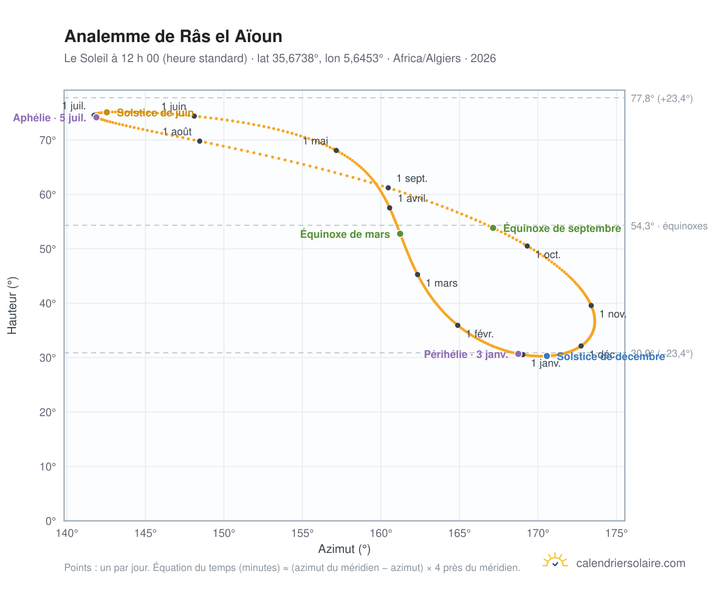 Carte de l’analemme de Râs el Aïoun : le Soleil à 12 h 00 (heure standard) au fil de l’année