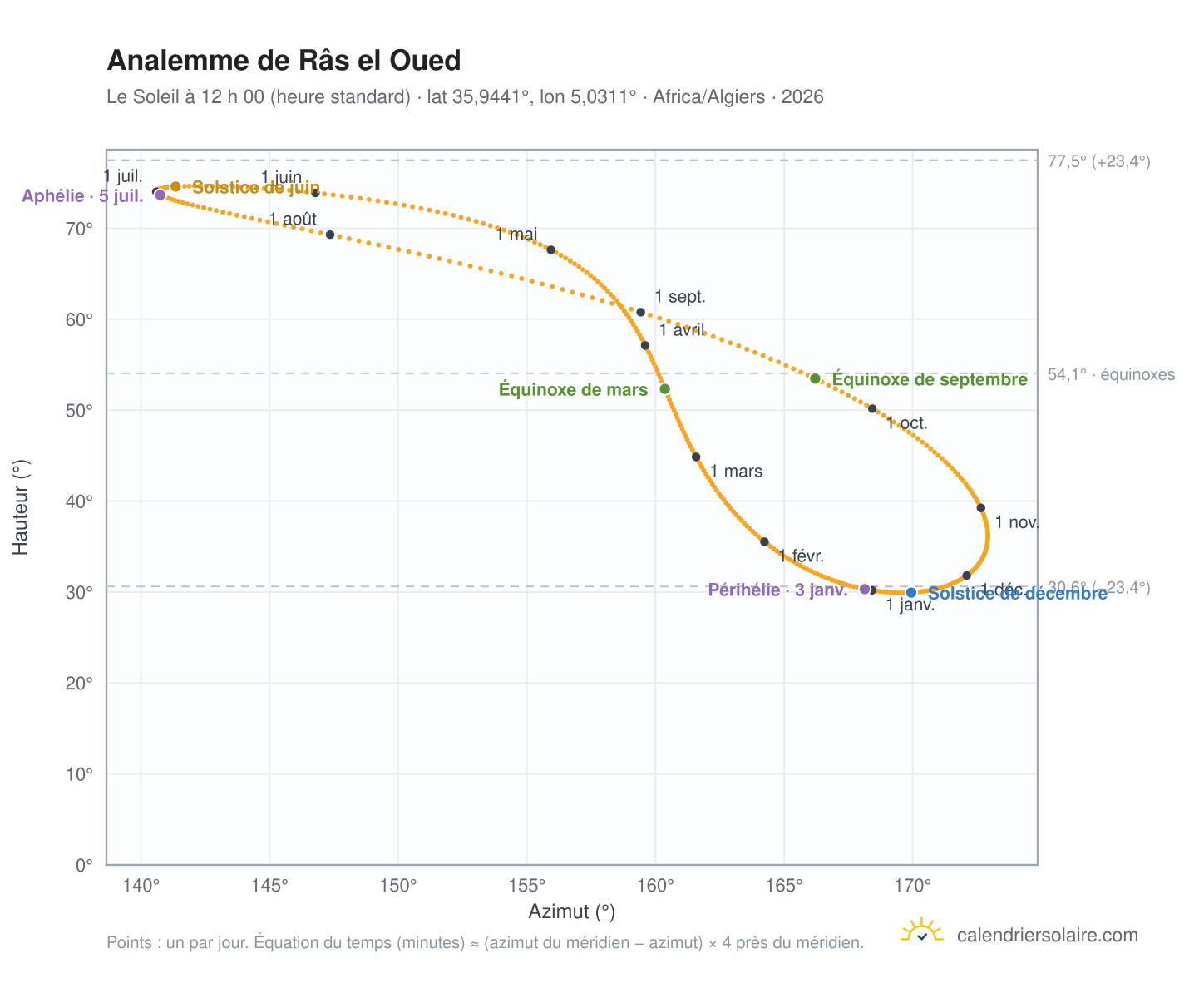Carte de l’analemme de Râs el Oued : le Soleil à 12 h 00 (heure standard) au fil de l’année