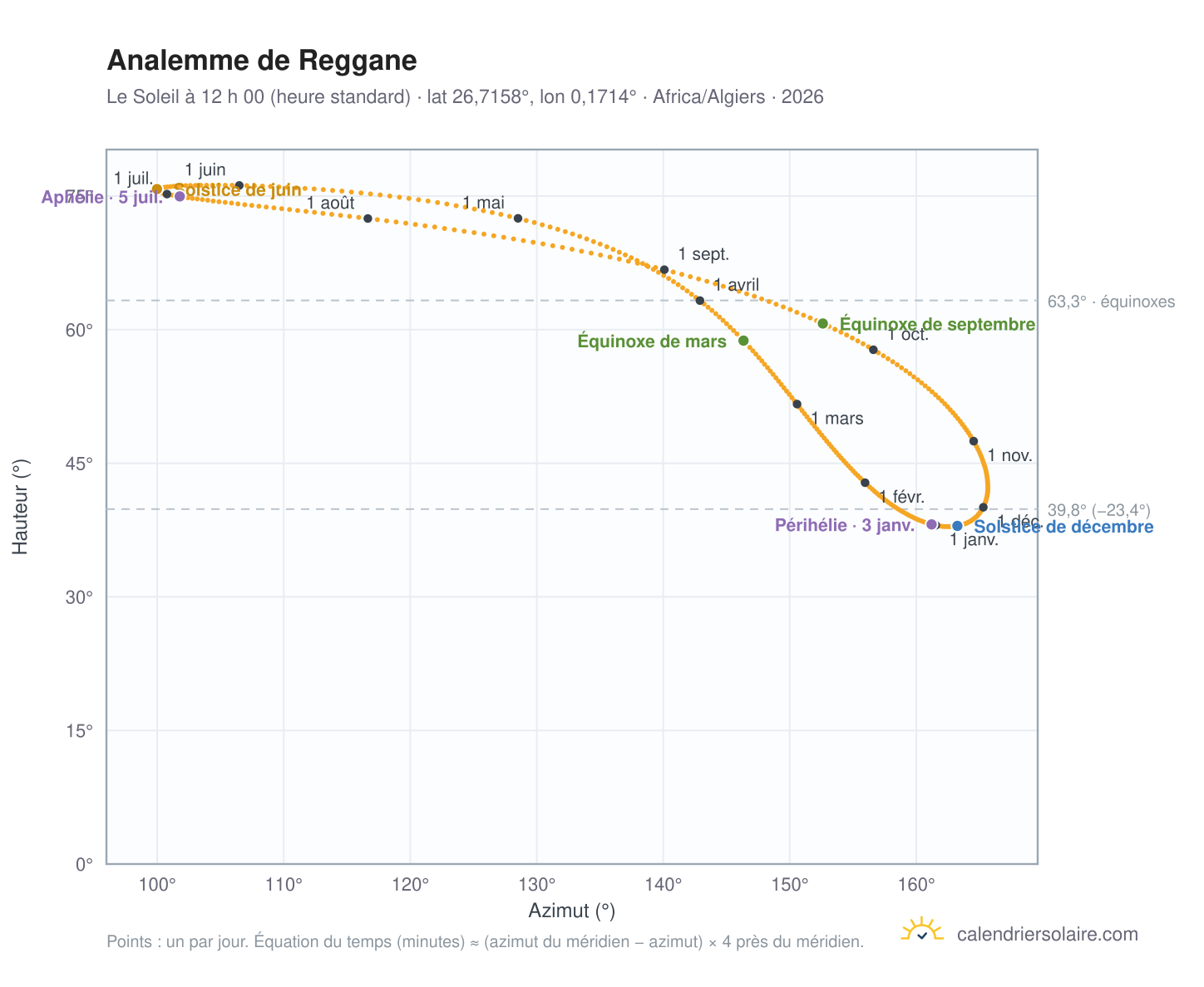 Carte de l’analemme de Reggane : le Soleil à 12 h 00 (heure standard) au fil de l’année