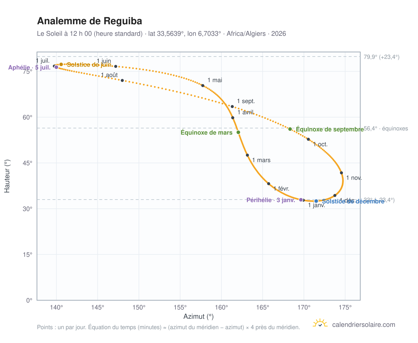 Carte de l’analemme de Reguiba : le Soleil à 12 h 00 (heure standard) au fil de l’année