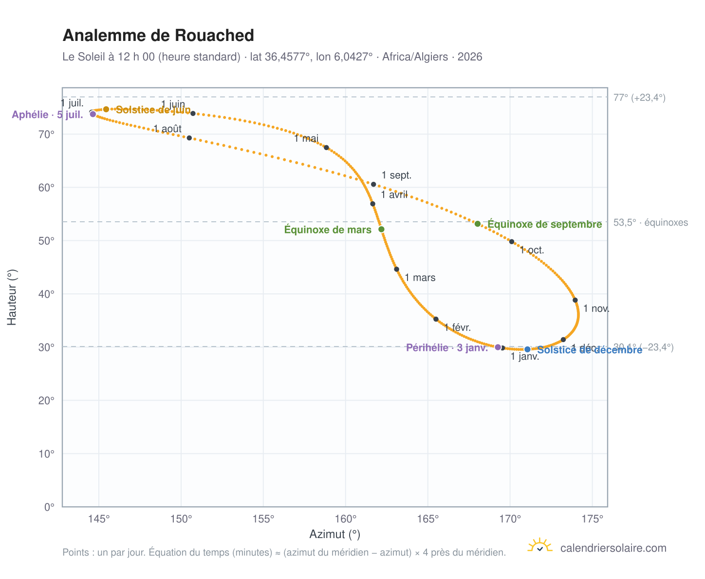 Carte de l’analemme de Rouached : le Soleil à 12 h 00 (heure standard) au fil de l’année