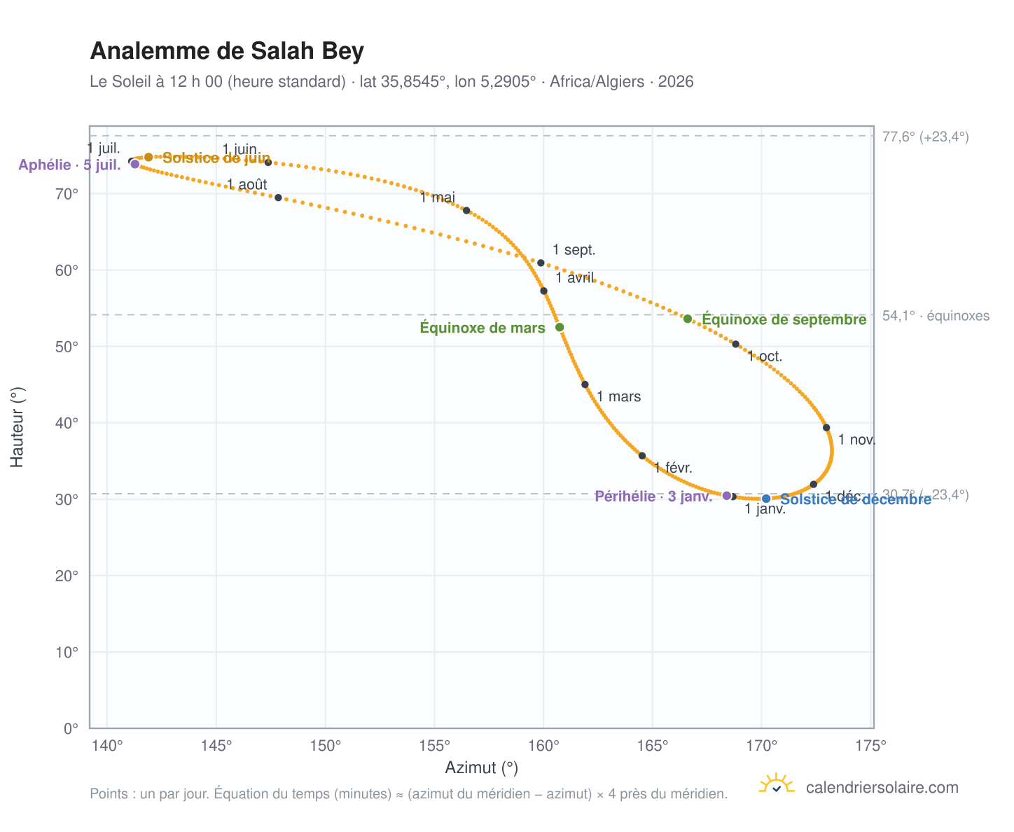 Carte de l’analemme de Salah Bey : le Soleil à 12 h 00 (heure standard) au fil de l’année