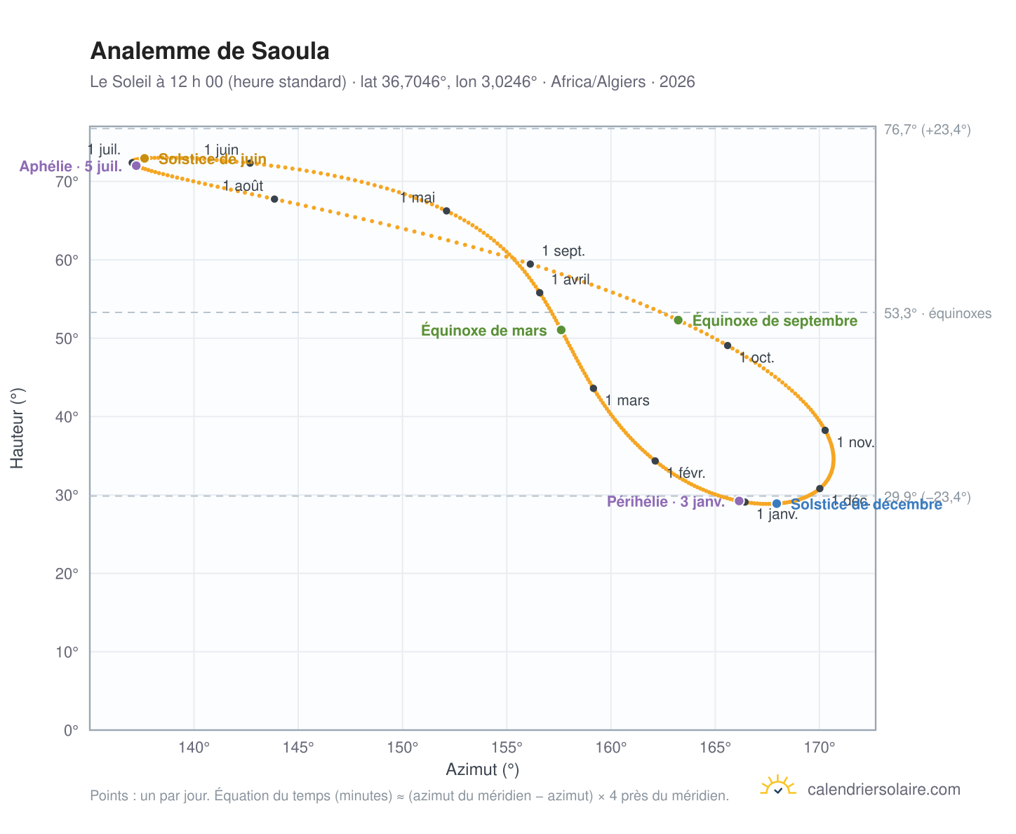 Carte de l’analemme de Saoula : le Soleil à 12 h 00 (heure standard) au fil de l’année