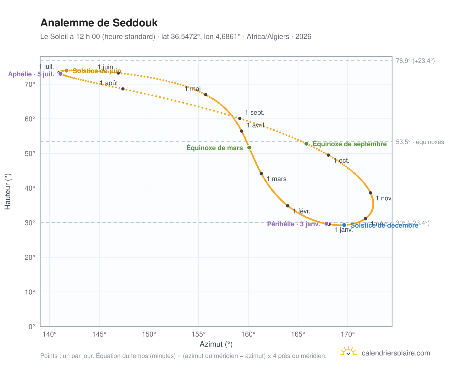 Carte de l’analemme de Seddouk : le Soleil à 12 h 00 (heure standard) au fil de l’année