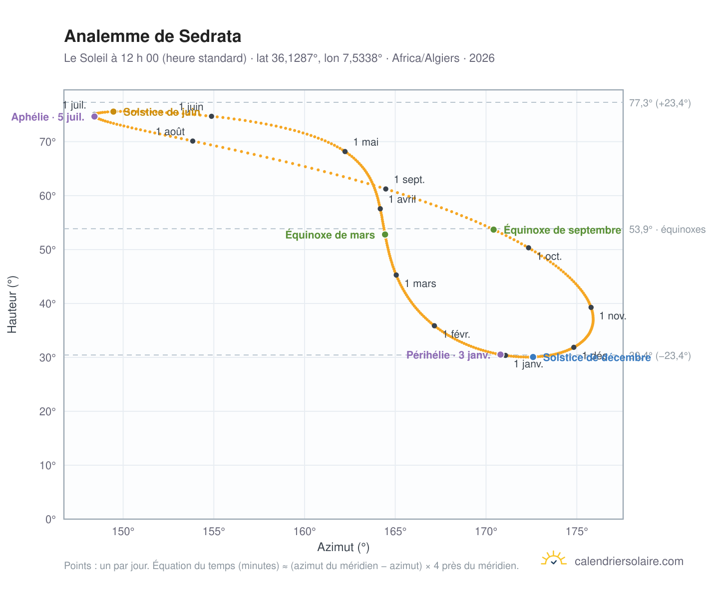 Carte de l’analemme de Sedrata : le Soleil à 12 h 00 (heure standard) au fil de l’année