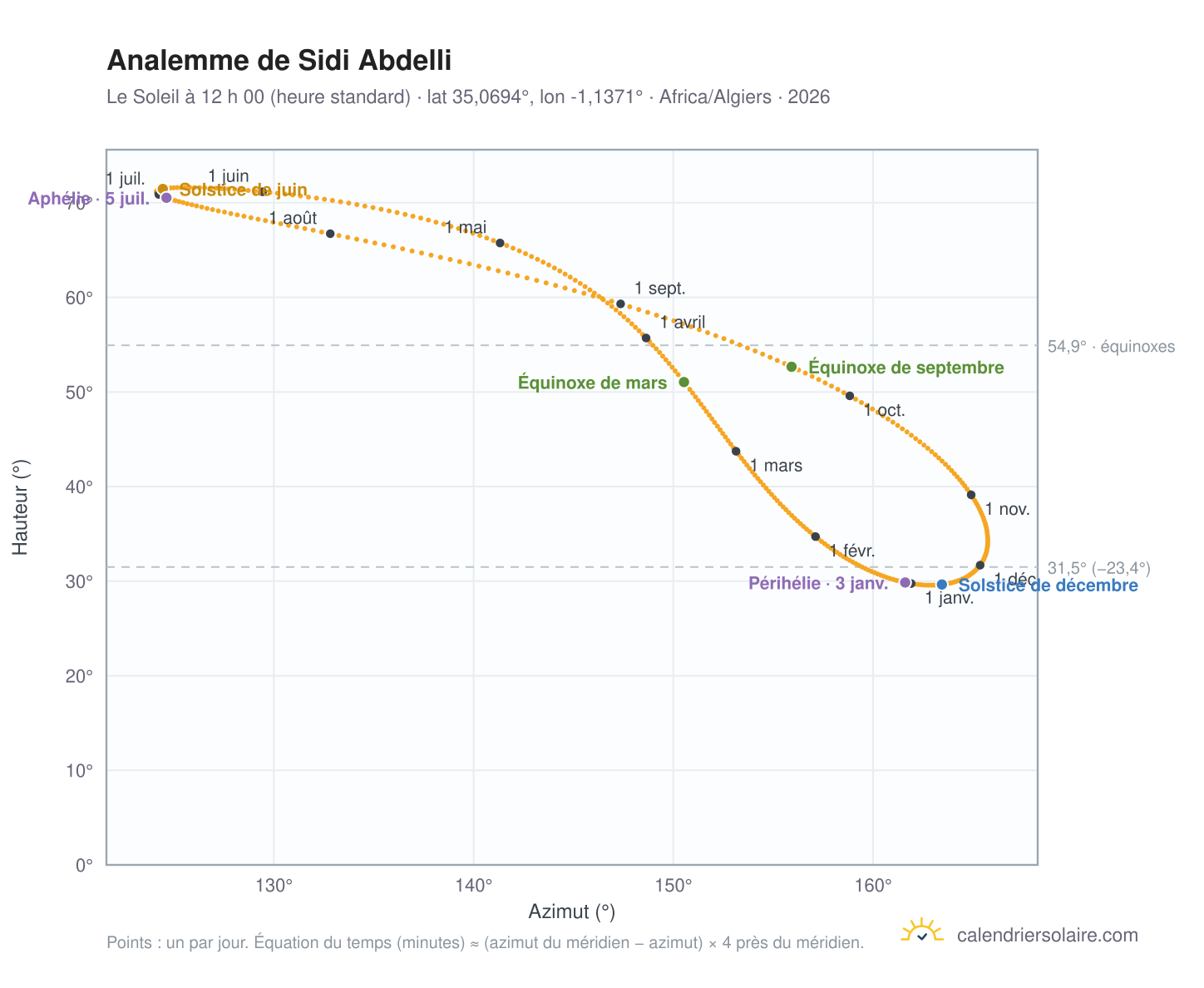 Carte de l’analemme de Sidi Abdelli : le Soleil à 12 h 00 (heure standard) au fil de l’année