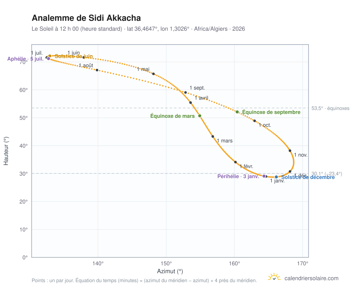 Carte de l’analemme de Sidi Akkacha : le Soleil à 12 h 00 (heure standard) au fil de l’année