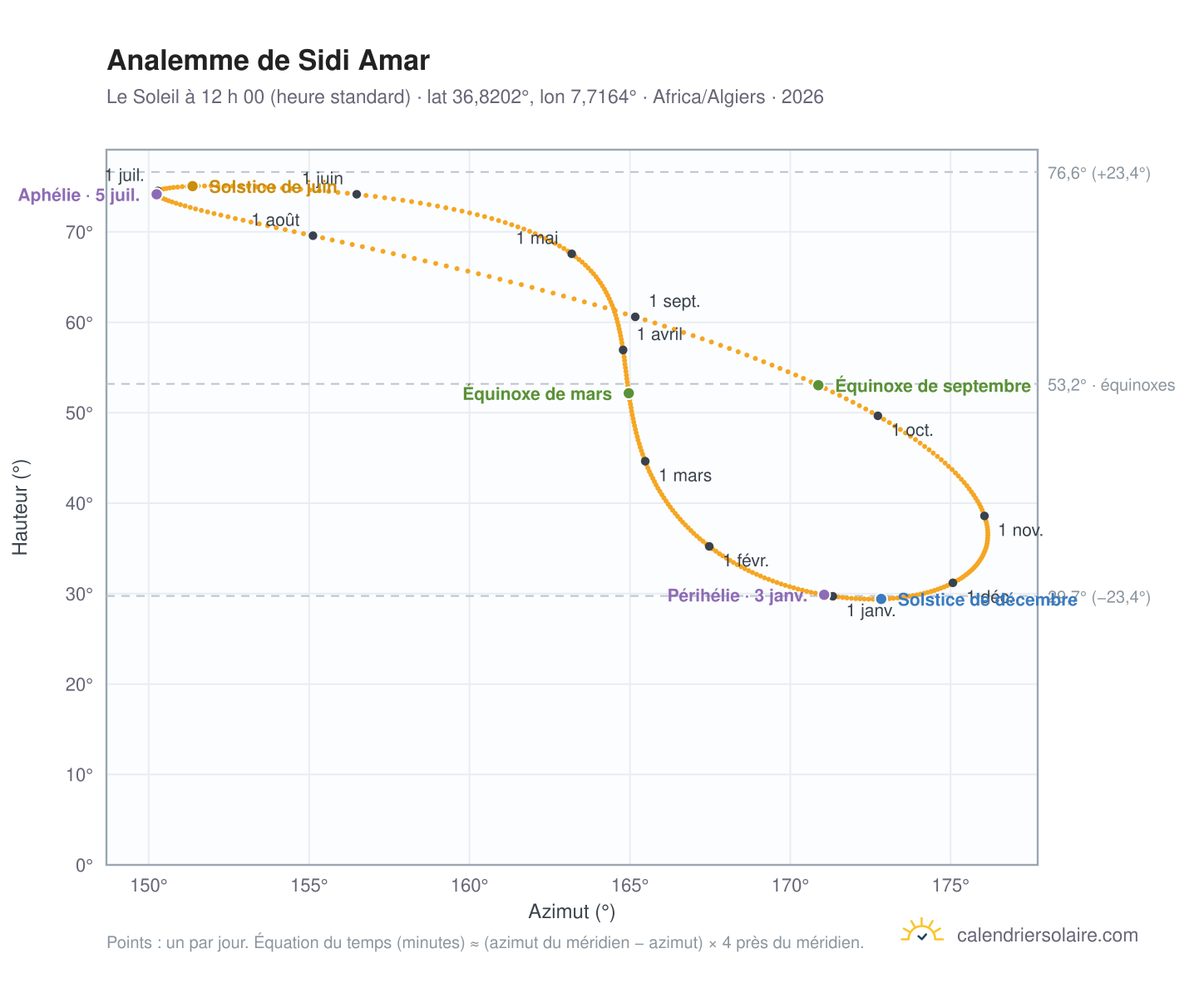 Carte de l’analemme de Sidi Amar : le Soleil à 12 h 00 (heure standard) au fil de l’année