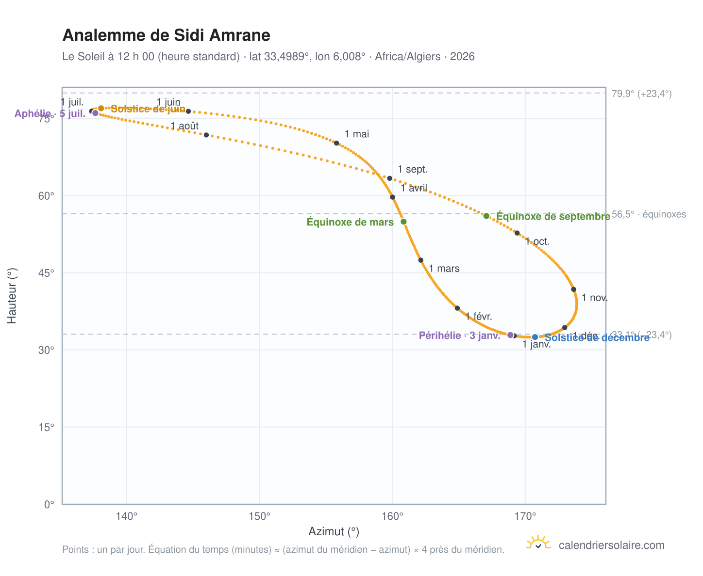 Carte de l’analemme de Sidi Amrane : le Soleil à 12 h 00 (heure standard) au fil de l’année