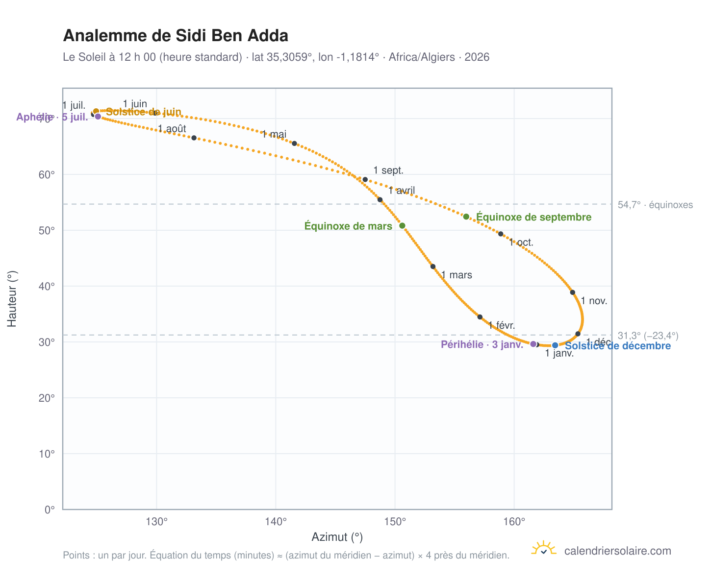 Carte de l’analemme de Sidi Ben Adda : le Soleil à 12 h 00 (heure standard) au fil de l’année