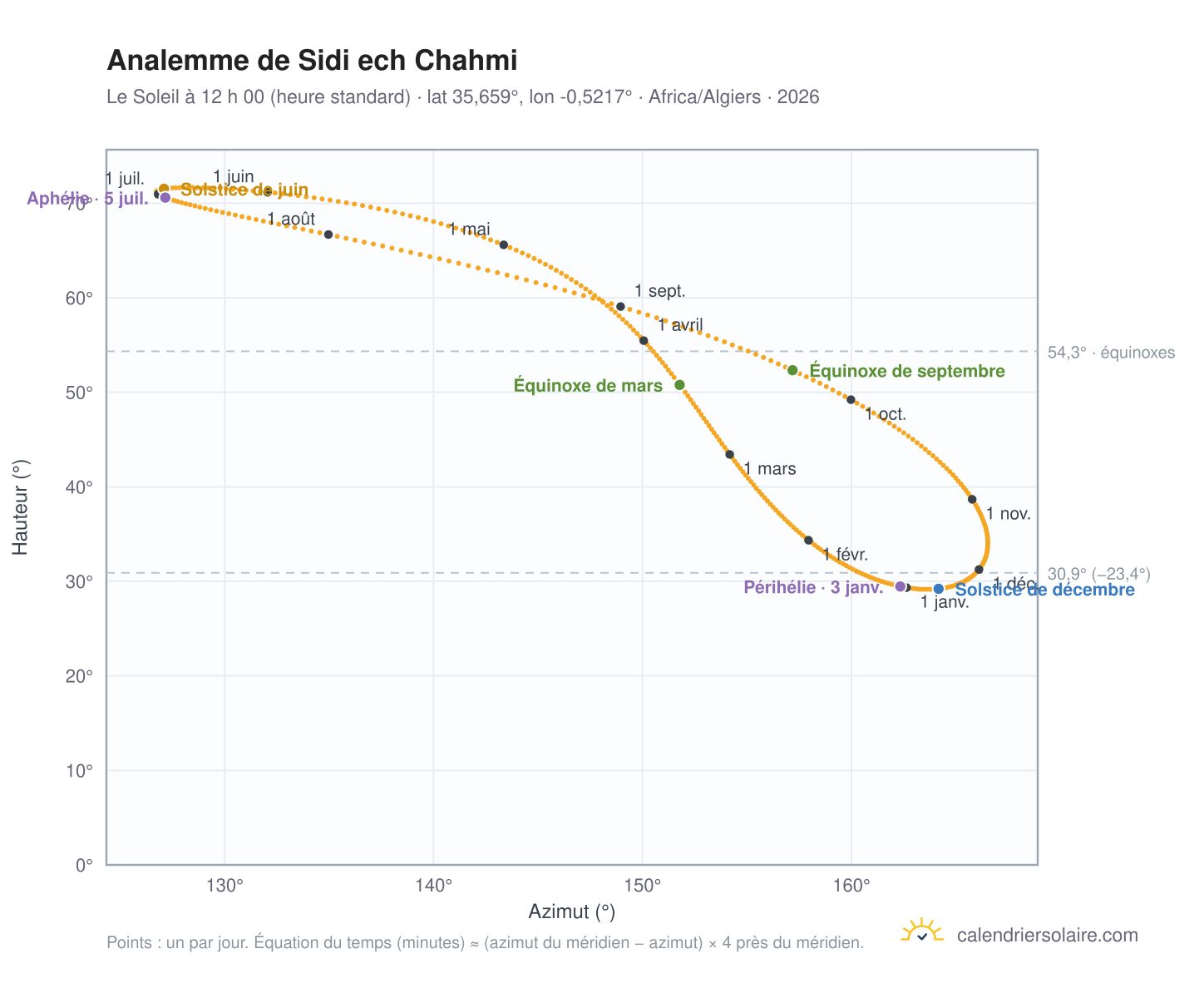 Carte de l’analemme de Sidi ech Chahmi : le Soleil à 12 h 00 (heure standard) au fil de l’année
