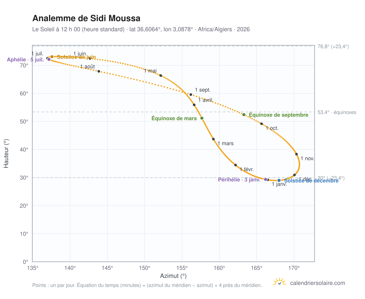 Carte de l’analemme de Sidi Moussa : le Soleil à 12 h 00 (heure standard) au fil de l’année