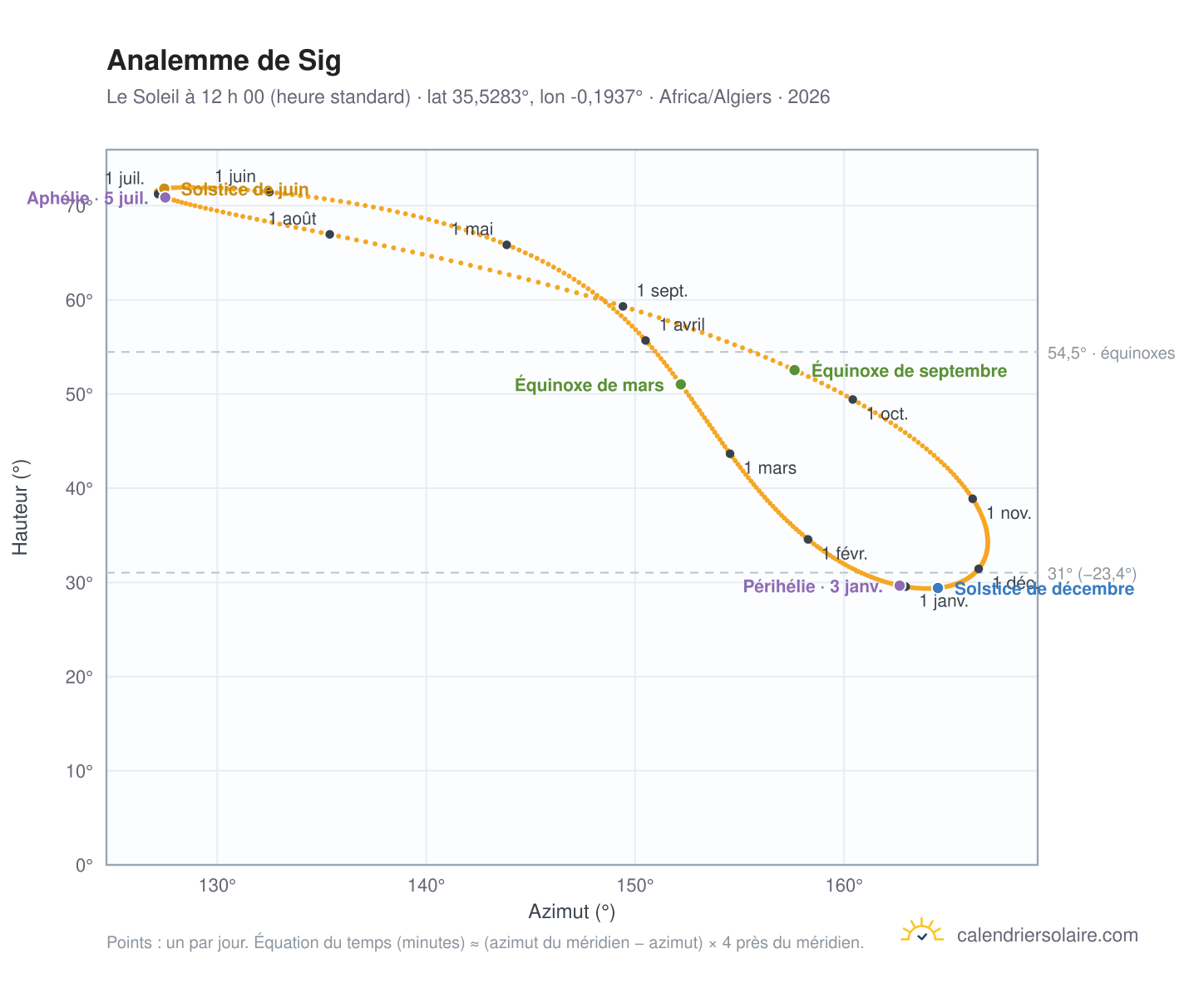 Carte de l’analemme de Sig : le Soleil à 12 h 00 (heure standard) au fil de l’année