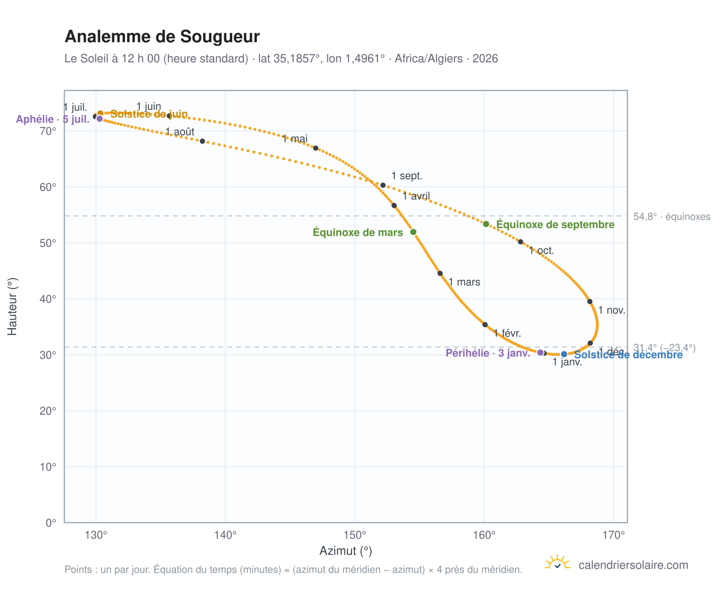 Carte de l’analemme de Sougueur : le Soleil à 12 h 00 (heure standard) au fil de l’année