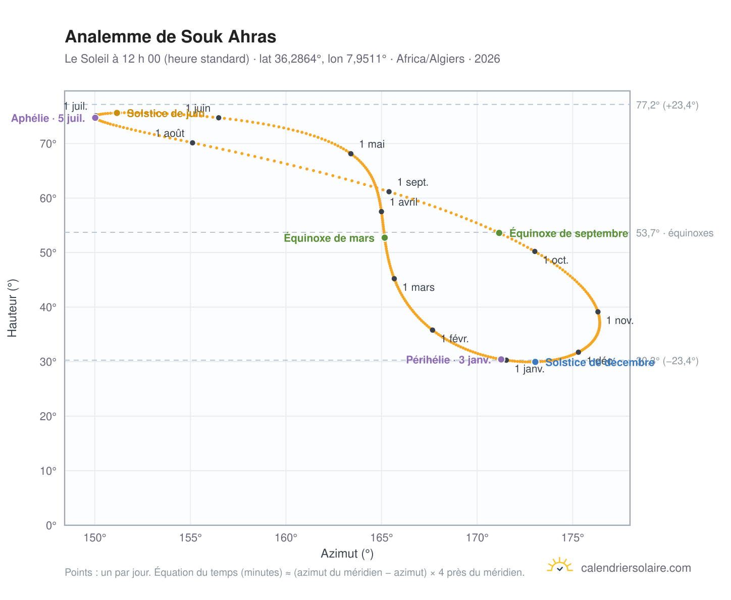 Carte de l’analemme de Souk Ahras : le Soleil à 12 h 00 (heure standard) au fil de l’année