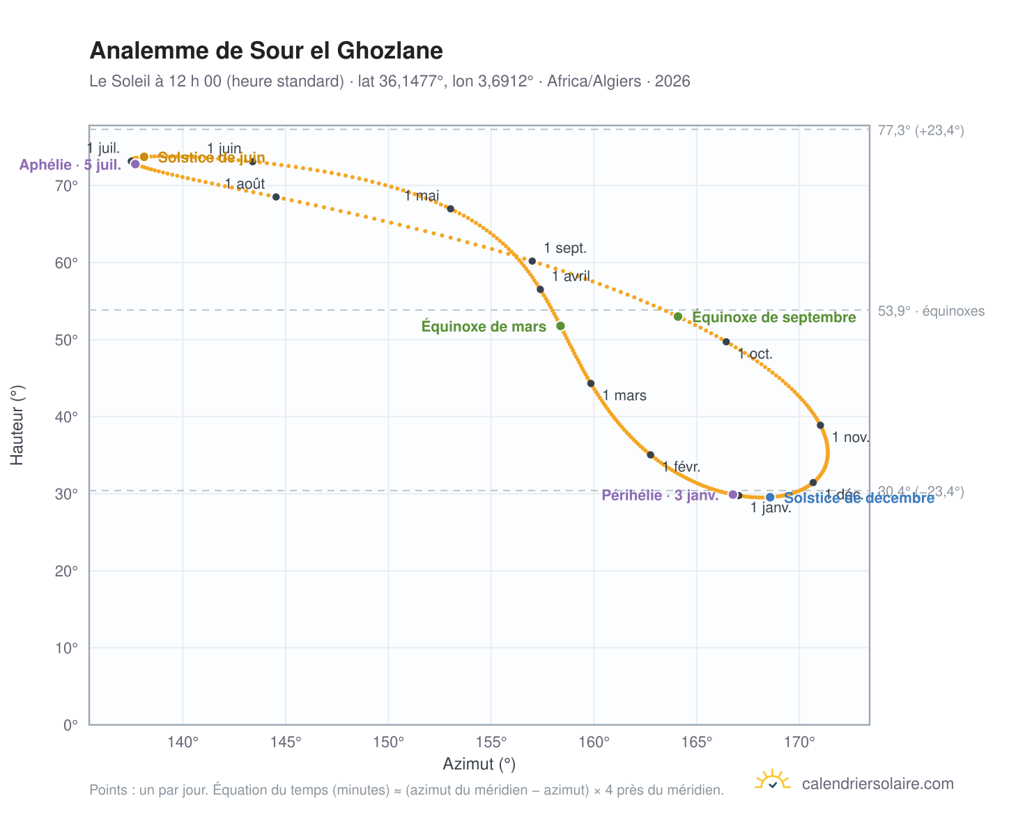 Carte de l’analemme de Sour el Ghozlane : le Soleil à 12 h 00 (heure standard) au fil de l’année