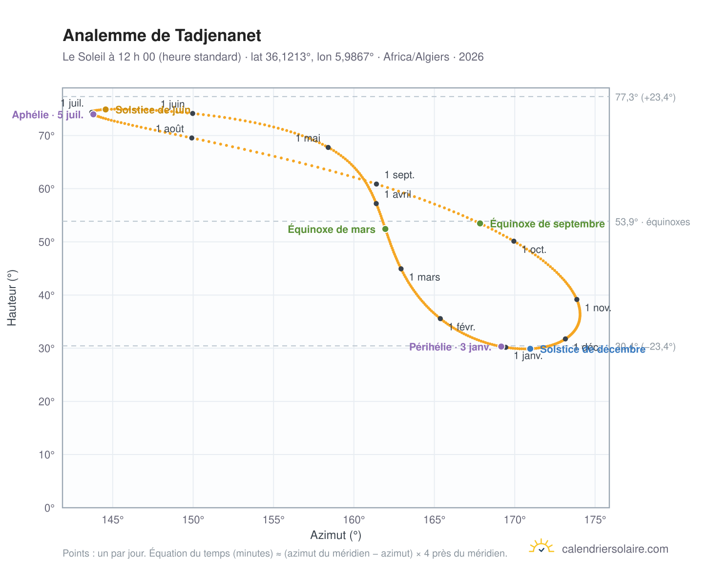 Carte de l’analemme de Tadjenanet : le Soleil à 12 h 00 (heure standard) au fil de l’année