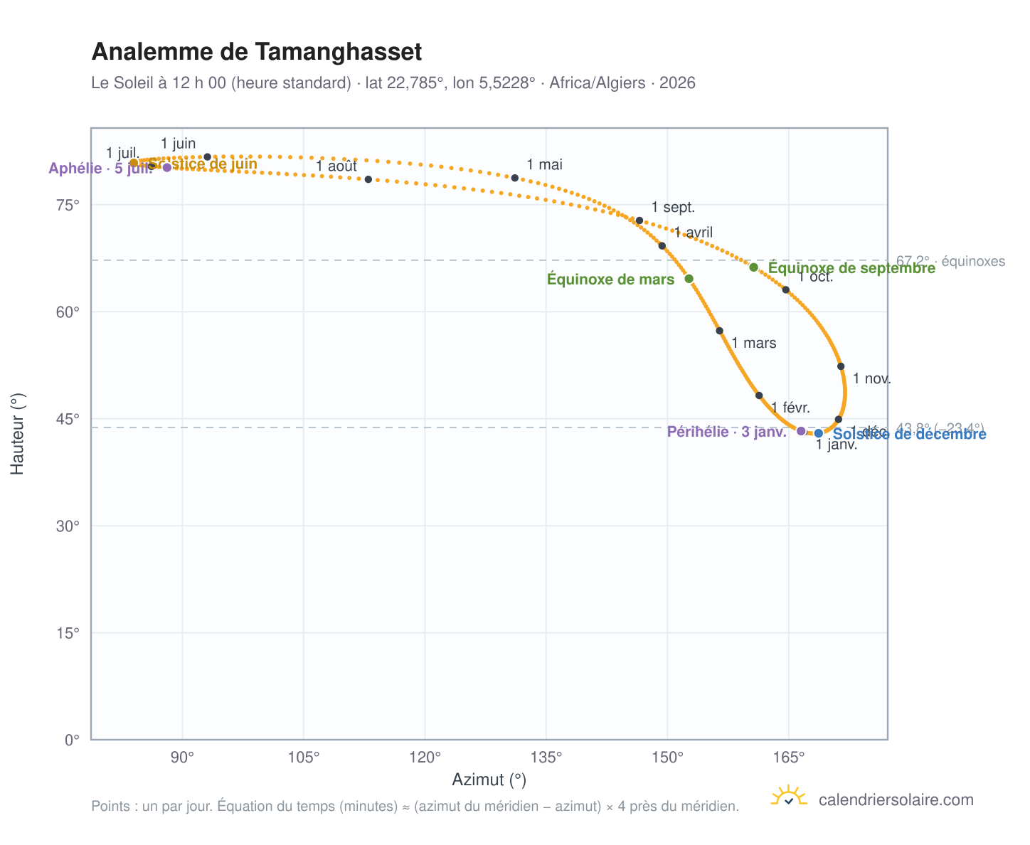Carte de l’analemme de Tamanghasset : le Soleil à 12 h 00 (heure standard) au fil de l’année
