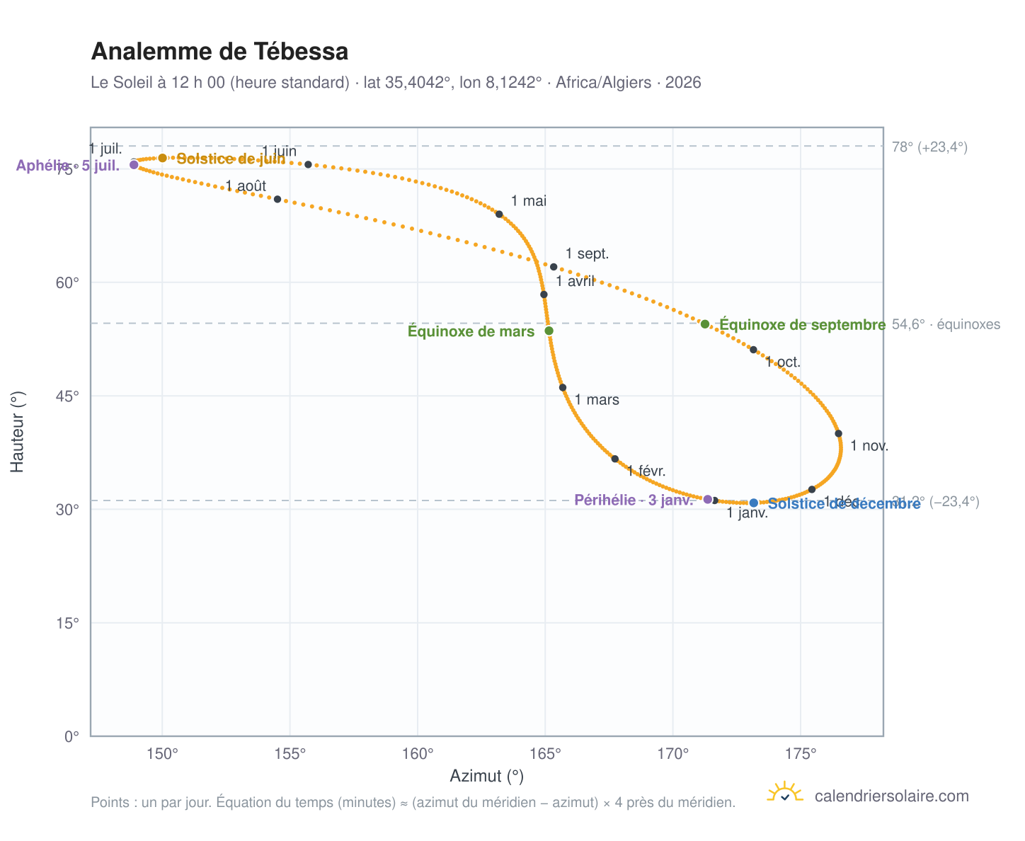 Carte de l’analemme de Tébessa : le Soleil à 12 h 00 (heure standard) au fil de l’année