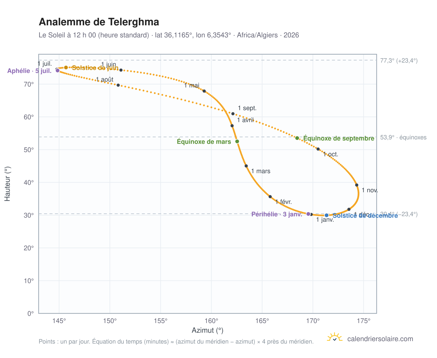 Carte de l’analemme de Telerghma : le Soleil à 12 h 00 (heure standard) au fil de l’année