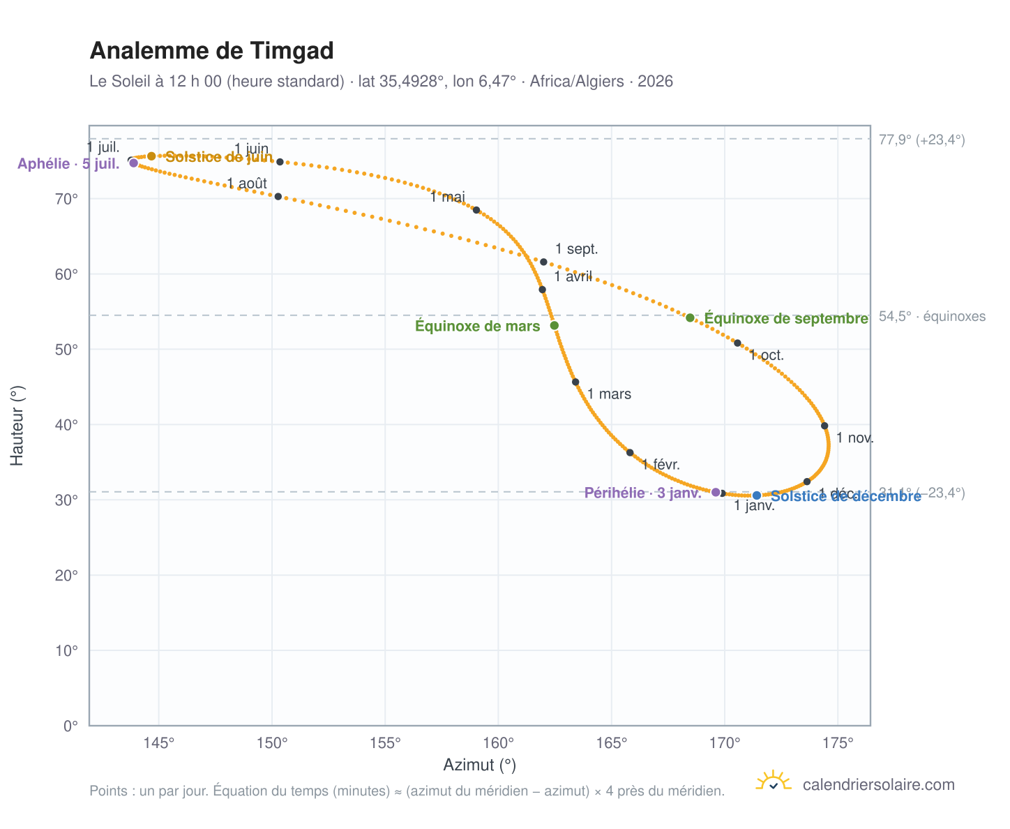 Carte de l’analemme de Timgad : le Soleil à 12 h 00 (heure standard) au fil de l’année
