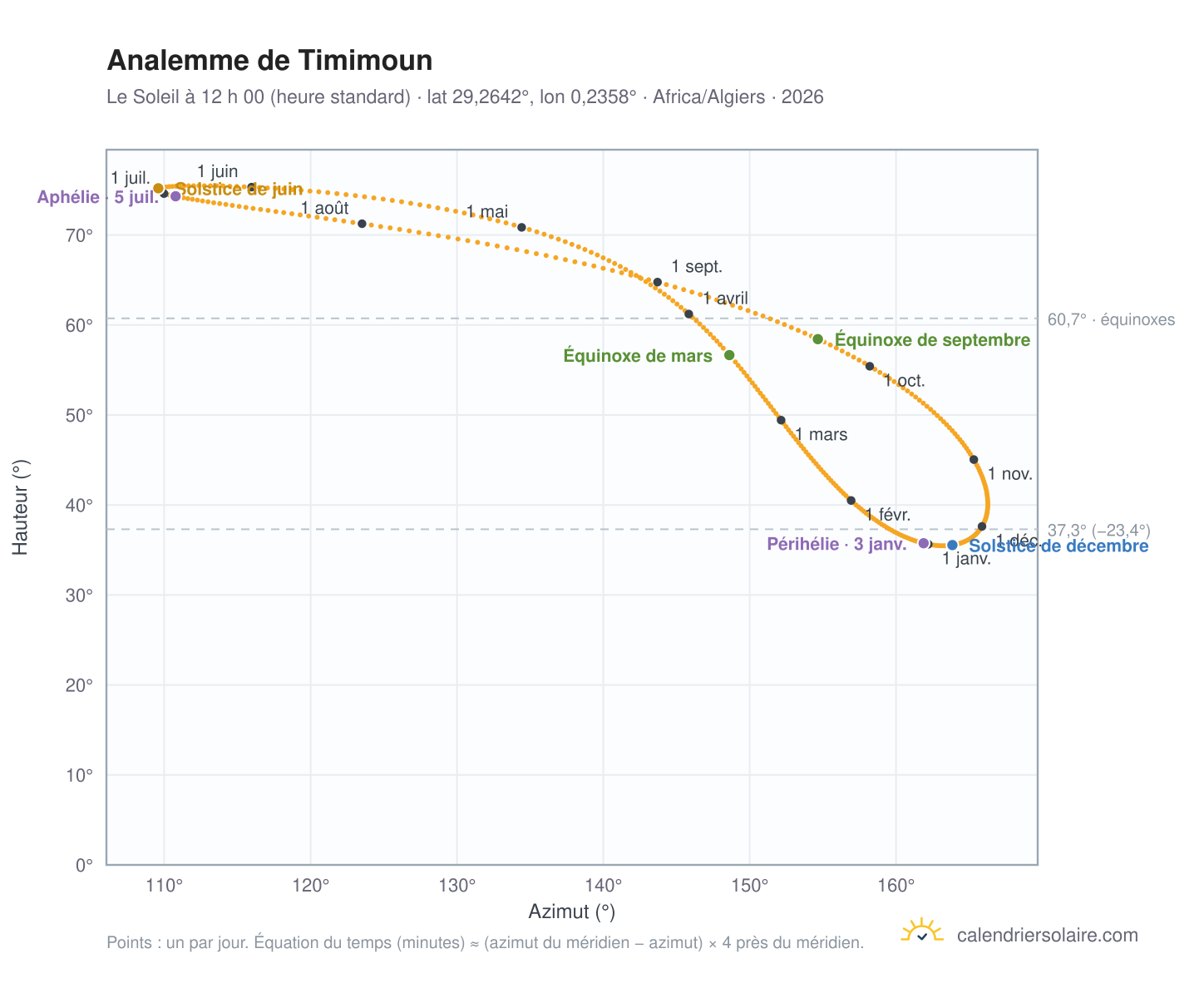 Carte de l’analemme de Timimoun : le Soleil à 12 h 00 (heure standard) au fil de l’année
