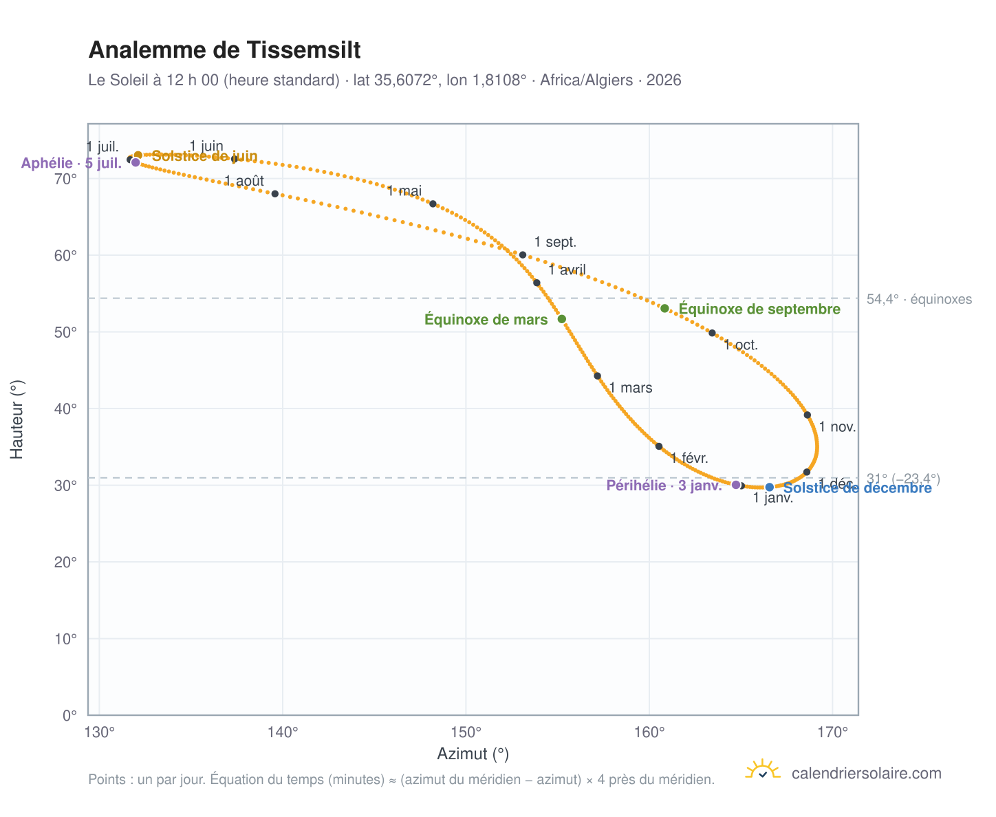 Carte de l’analemme de Tissemsilt : le Soleil à 12 h 00 (heure standard) au fil de l’année