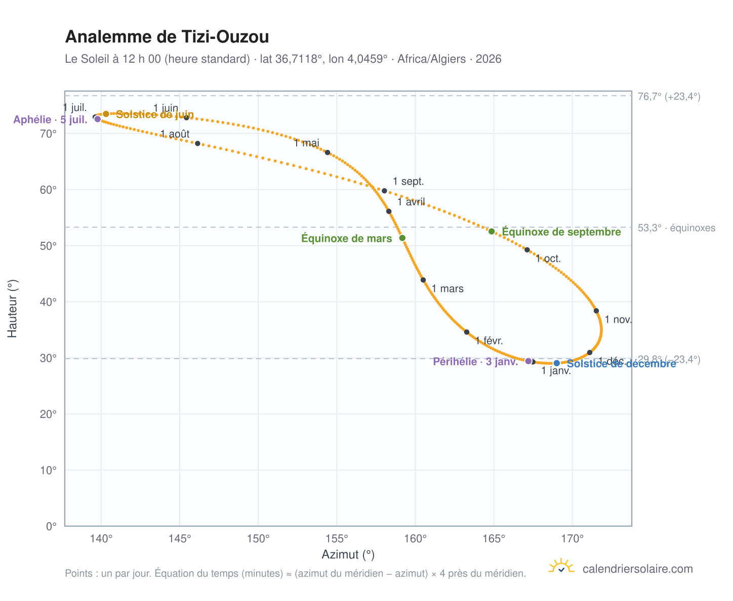 Carte de l’analemme de Tizi-Ouzou : le Soleil à 12 h 00 (heure standard) au fil de l’année