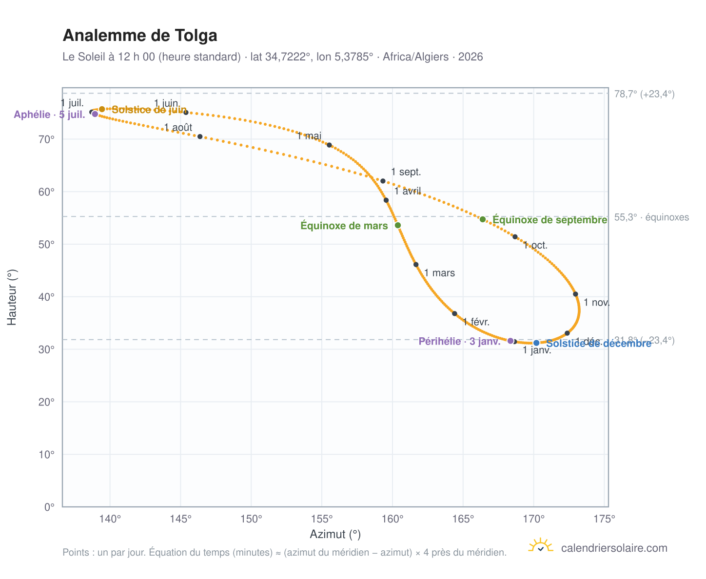Carte de l’analemme de Tolga : le Soleil à 12 h 00 (heure standard) au fil de l’année