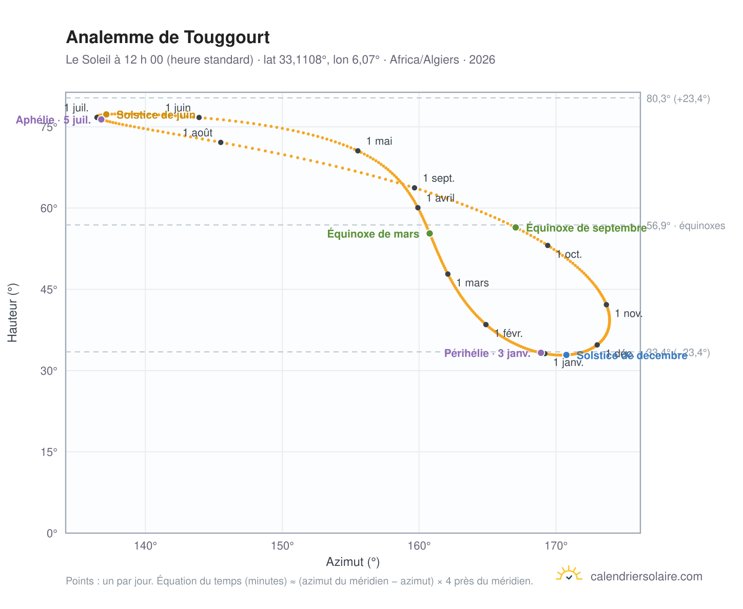Carte de l’analemme de Touggourt : le Soleil à 12 h 00 (heure standard) au fil de l’année