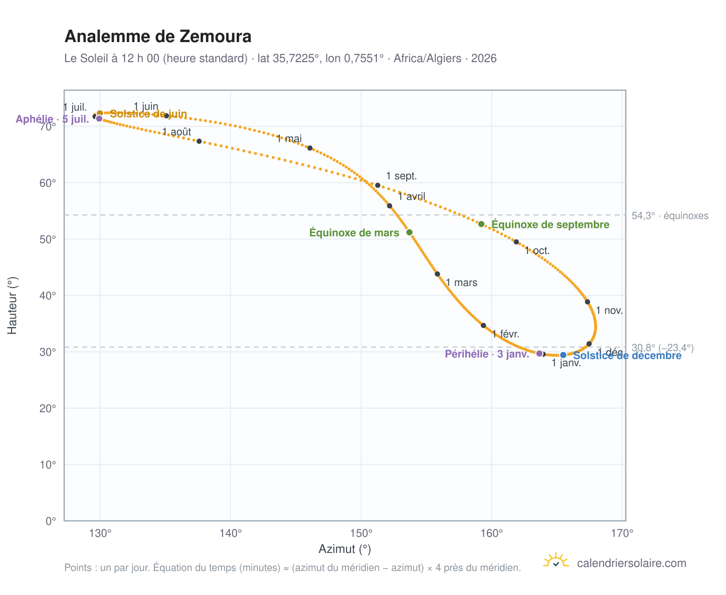 Carte de l’analemme de Zemoura : le Soleil à 12 h 00 (heure standard) au fil de l’année