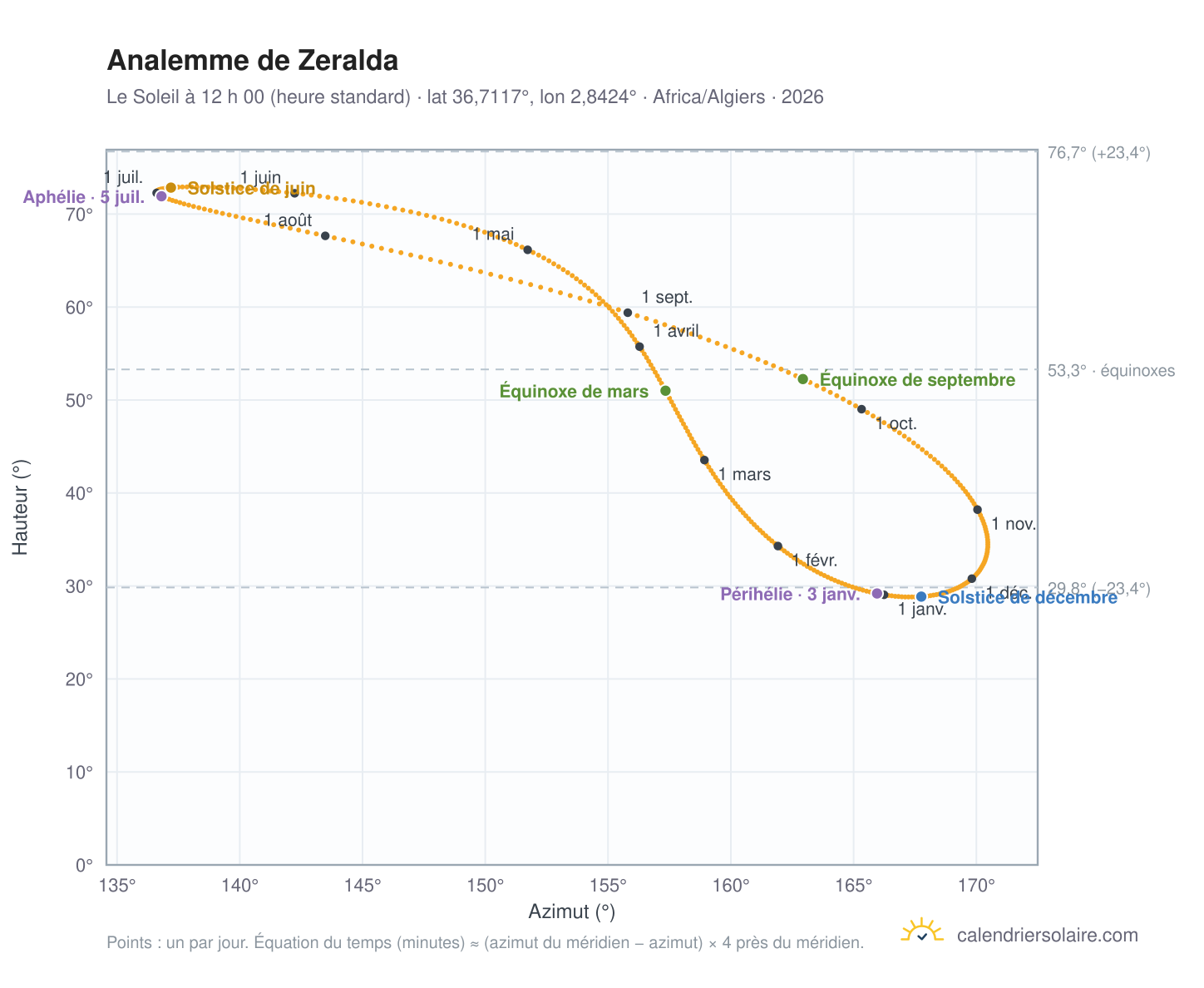 Carte de l’analemme de Zeralda : le Soleil à 12 h 00 (heure standard) au fil de l’année