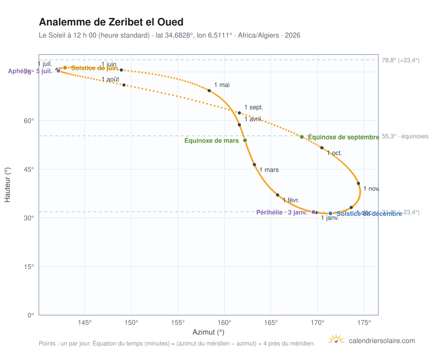 Carte de l’analemme de Zeribet el Oued : le Soleil à 12 h 00 (heure standard) au fil de l’année
