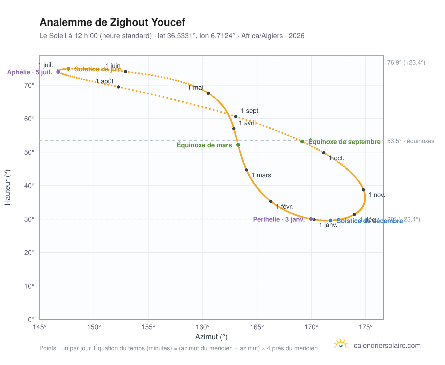 Carte de l’analemme de Zighout Youcef : le Soleil à 12 h 00 (heure standard) au fil de l’année