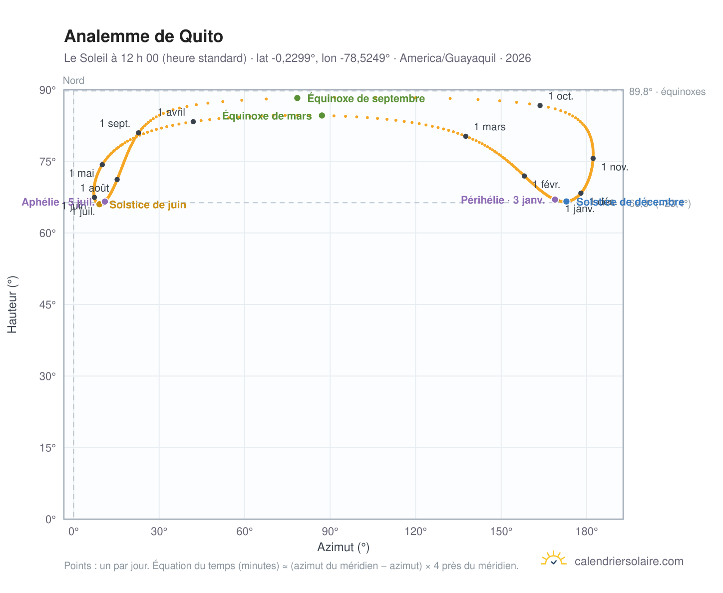 Carte de l’analemme de Quito : le Soleil à 12 h 00 (heure standard) au fil de l’année