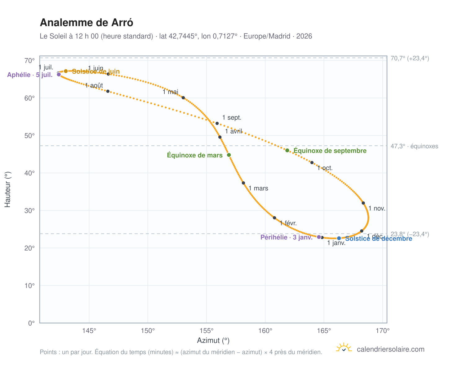 Carte de l’analemme de Arró : le Soleil à 12 h 00 (heure standard) au fil de l’année