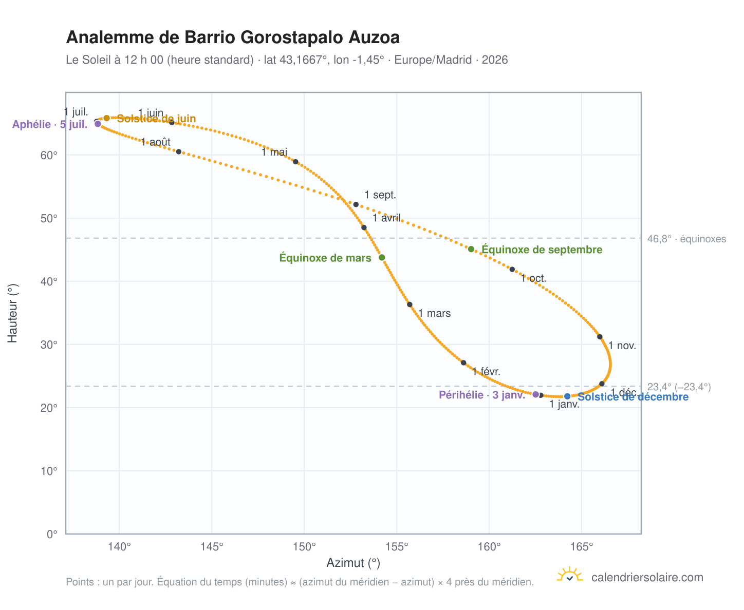 Carte de l’analemme de Barrio Gorostapalo Auzoa : le Soleil à 12 h 00 (heure standard) au fil de l’année