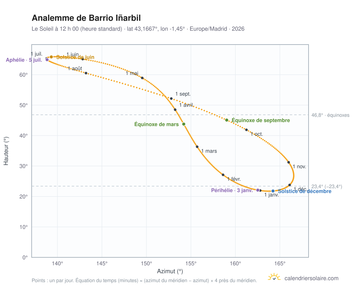 Carte de l’analemme de Barrio Iñarbil : le Soleil à 12 h 00 (heure standard) au fil de l’année