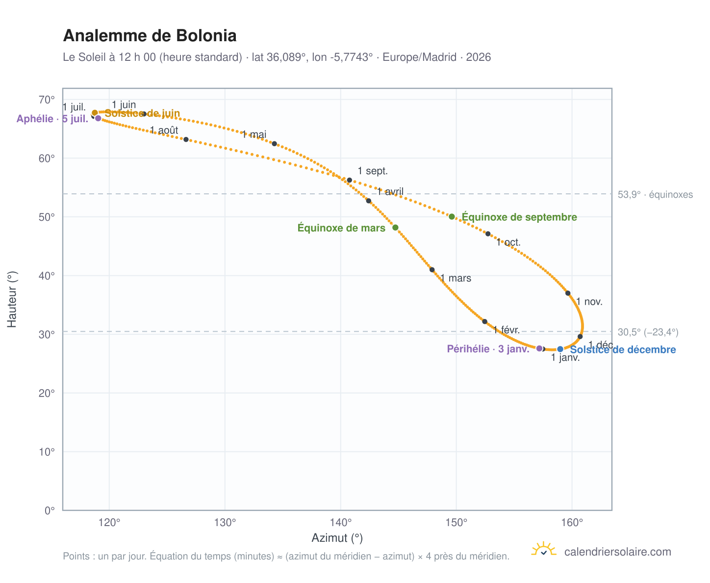 Carte de l’analemme de Bolonia : le Soleil à 12 h 00 (heure standard) au fil de l’année