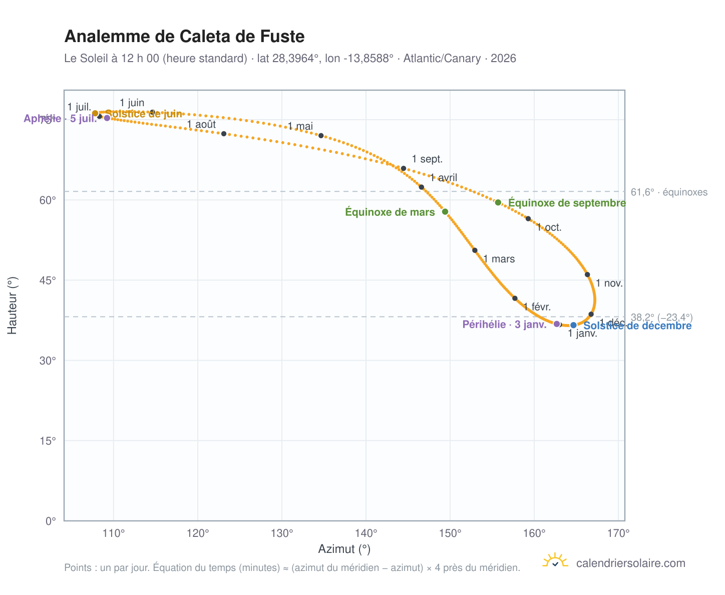 Carte de l’analemme de Caleta de Fuste : le Soleil à 12 h 00 (heure standard) au fil de l’année