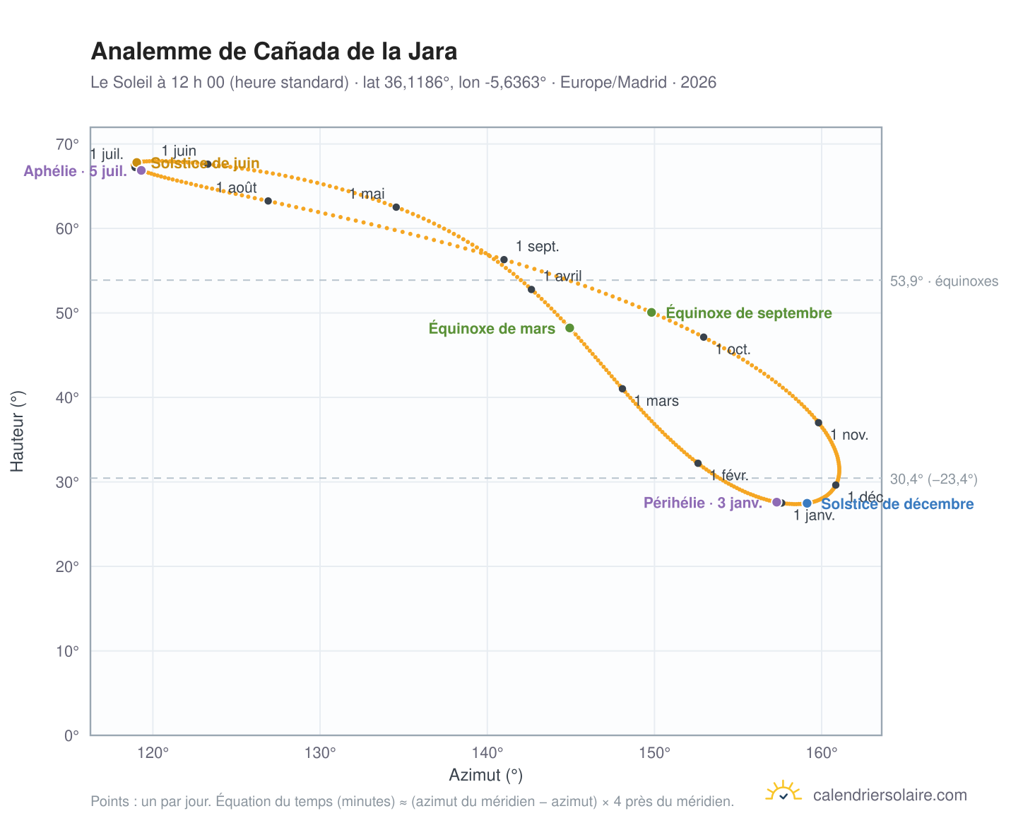 Carte de l’analemme de Cañada de la Jara : le Soleil à 12 h 00 (heure standard) au fil de l’année