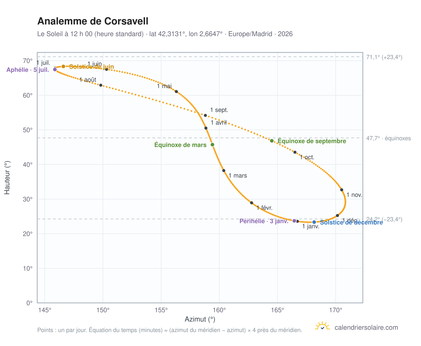 Carte de l’analemme de Corsavell : le Soleil à 12 h 00 (heure standard) au fil de l’année