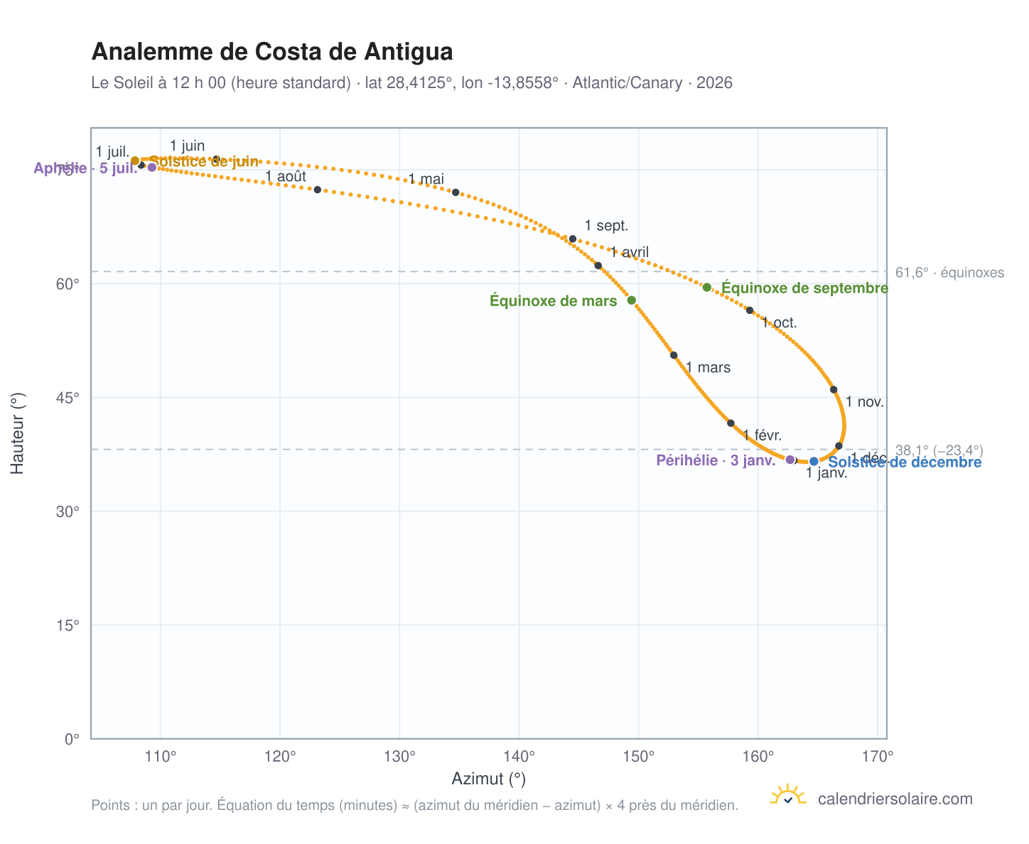 Carte de l’analemme de Costa de Antigua : le Soleil à 12 h 00 (heure standard) au fil de l’année
