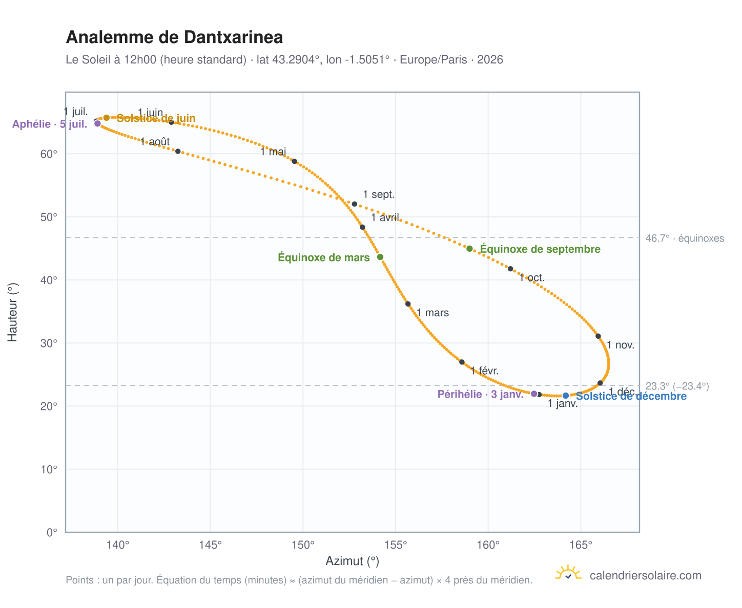 Carte de l'analemme de Dantxarinea : le Soleil à 12h00 (heure standard) au fil de l'année