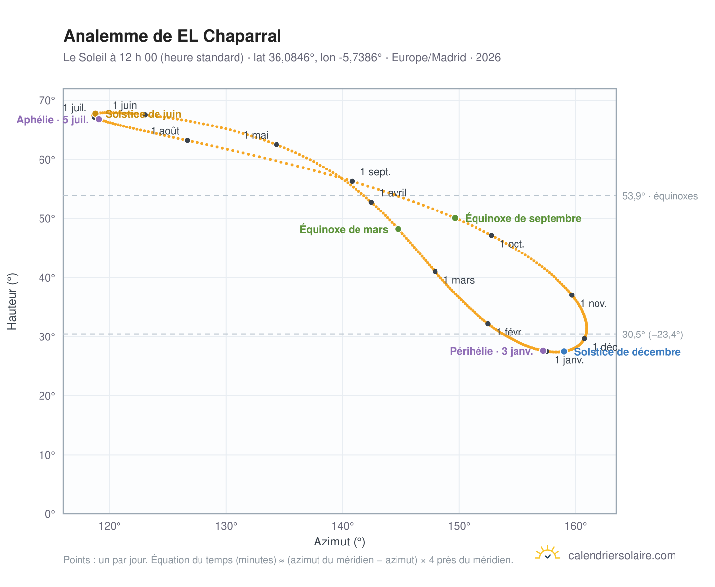 Carte de l’analemme de EL Chaparral : le Soleil à 12 h 00 (heure standard) au fil de l’année