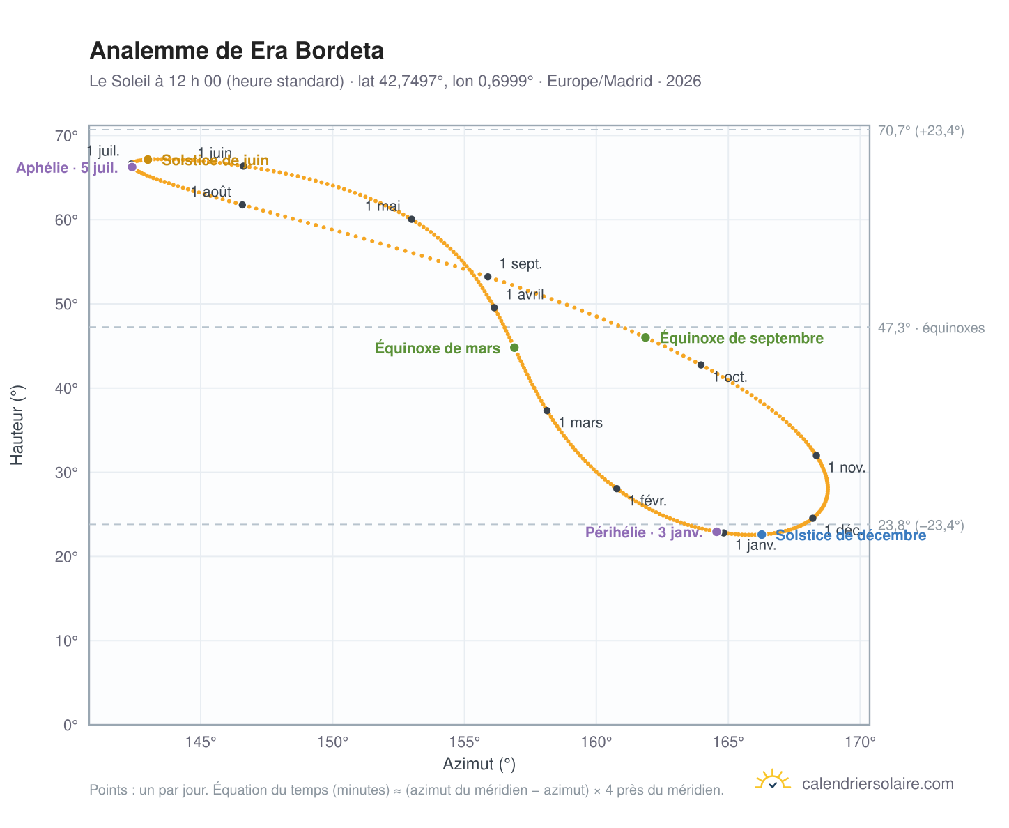 Carte de l’analemme de Era Bordeta : le Soleil à 12 h 00 (heure standard) au fil de l’année