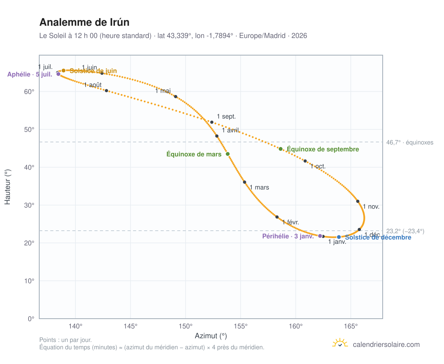 Carte de l’analemme de Irún : le Soleil à 12 h 00 (heure standard) au fil de l’année