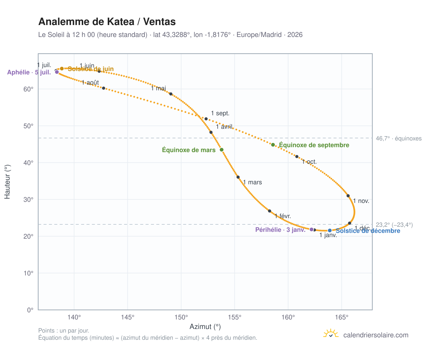 Carte de l’analemme de Katea / Ventas : le Soleil à 12 h 00 (heure standard) au fil de l’année