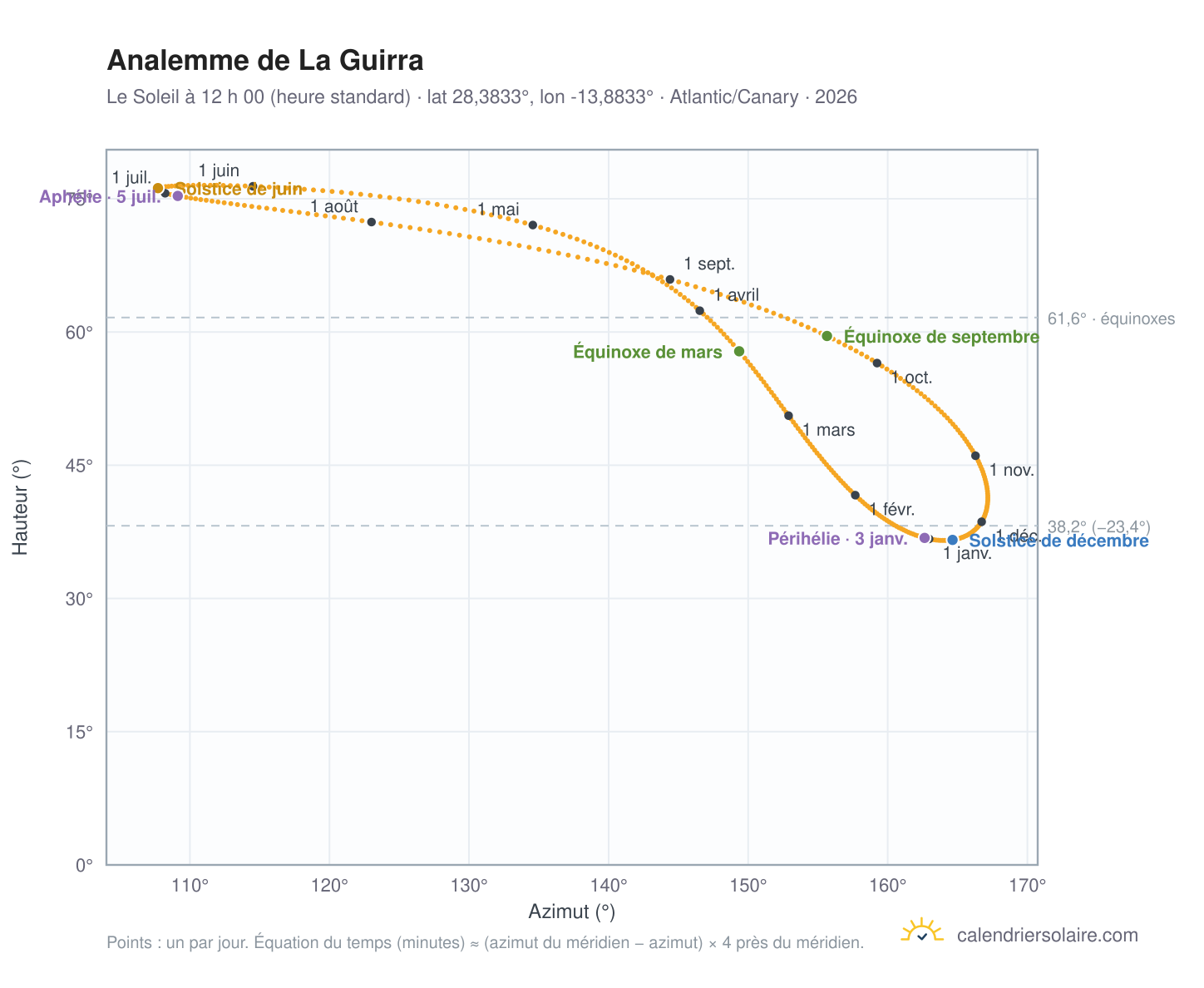 Carte de l’analemme de La Guirra : le Soleil à 12 h 00 (heure standard) au fil de l’année