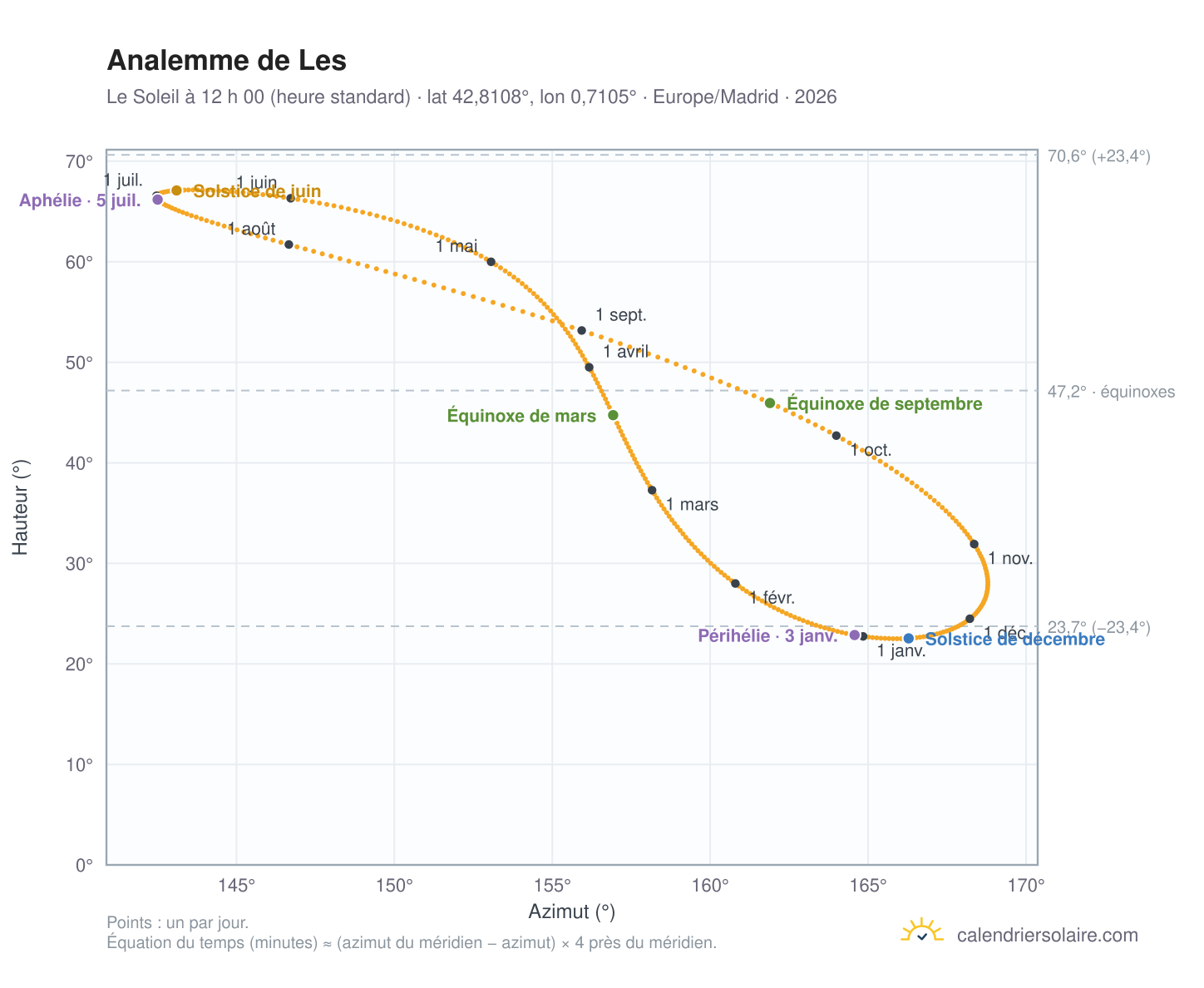 Carte de l’analemme de Les : le Soleil à 12 h 00 (heure standard) au fil de l’année